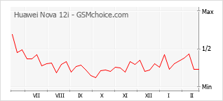 Diagramm der Poplularitätveränderungen von Huawei Nova 12i