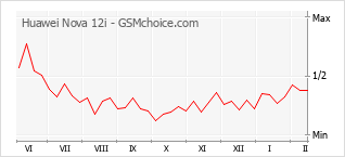 Grafico di modifiche della popolarità del telefono cellulare Huawei Nova 12i