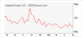 手機聲望改變圖表 Huawei Nova 12i