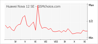 Grafico di modifiche della popolarità del telefono cellulare Huawei Nova 12 SE