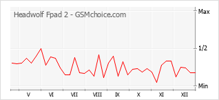 Popularity chart of Headwolf Fpad 2