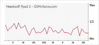 Gráfico de los cambios de popularidad Headwolf Fpad 2