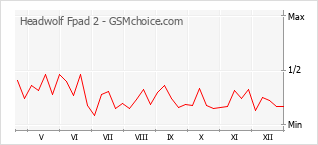 Le graphique de popularité de Headwolf Fpad 2