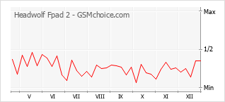 Grafico di modifiche della popolarità del telefono cellulare Headwolf Fpad 2