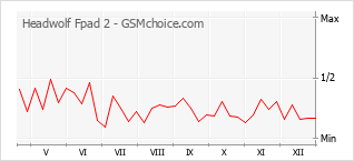Traçar mudanças de populariedade do telemóvel Headwolf Fpad 2