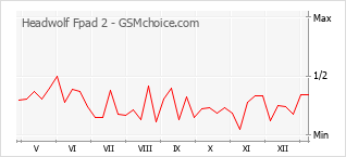 Диаграмма изменений популярности телефона Headwolf Fpad 2