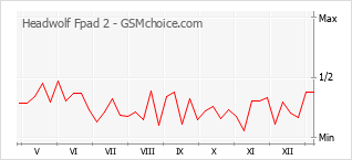 手机声望改变图表 Headwolf Fpad 2