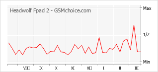 手機聲望改變圖表 Headwolf Fpad 2