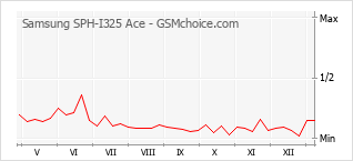 Popularity chart of Samsung SPH-I325 Ace