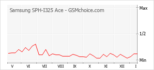 Gráfico de los cambios de popularidad Samsung SPH-I325 Ace