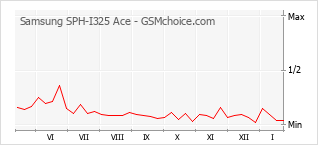 Grafico di modifiche della popolarità del telefono cellulare Samsung SPH-I325 Ace