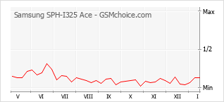 Traçar mudanças de populariedade do telemóvel Samsung SPH-I325 Ace