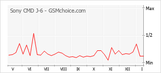 Diagramm der Poplularitätveränderungen von Sony CMD J-6