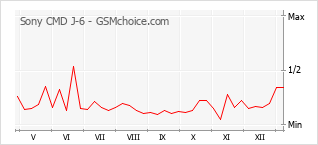 Popularity chart of Sony CMD J-6