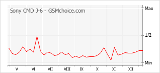 Le graphique de popularité de Sony CMD J-6