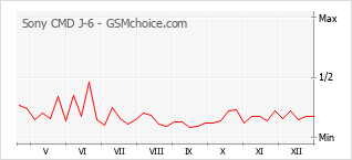 Grafico di modifiche della popolarità del telefono cellulare Sony CMD J-6