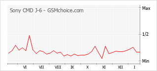 Диаграмма изменений популярности телефона Sony CMD J-6