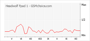 Diagramm der Poplularitätveränderungen von Headwolf Fpad 1