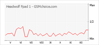 Popularity chart of Headwolf Fpad 1