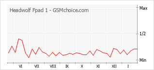 Le graphique de popularité de Headwolf Fpad 1