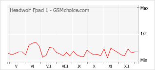 Populariteit van de telefoon: diagram Headwolf Fpad 1