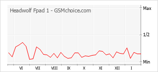 Диаграмма изменений популярности телефона Headwolf Fpad 1