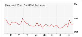 Diagramm der Poplularitätveränderungen von Headwolf Fpad 3