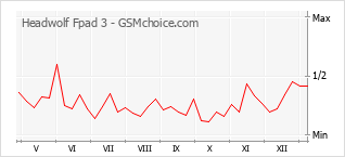 Popularity chart of Headwolf Fpad 3