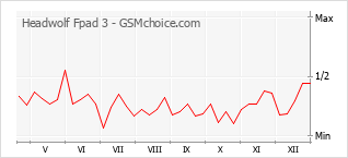 Gráfico de los cambios de popularidad Headwolf Fpad 3