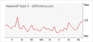 Populariteit van de telefoon: diagram Headwolf Fpad 3