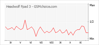 手機聲望改變圖表 Headwolf Fpad 3