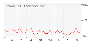 Popularity chart of Celkon C23