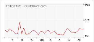 Gráfico de los cambios de popularidad Celkon C23