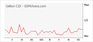 Populariteit van de telefoon: diagram Celkon C23