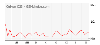 Traçar mudanças de populariedade do telemóvel Celkon C23