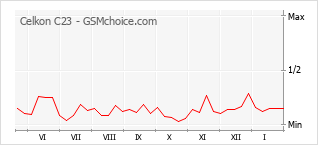 Диаграмма изменений популярности телефона Celkon C23