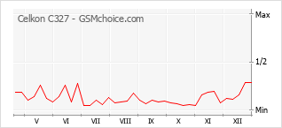 Diagramm der Poplularitätveränderungen von Celkon C327