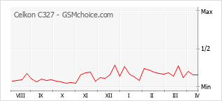 Popularity chart of Celkon C327