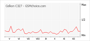 Gráfico de los cambios de popularidad Celkon C327