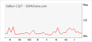 Le graphique de popularité de Celkon C327