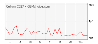 Grafico di modifiche della popolarità del telefono cellulare Celkon C327