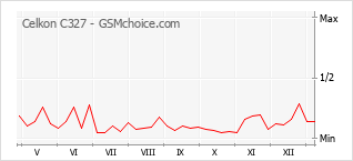 Traçar mudanças de populariedade do telemóvel Celkon C327