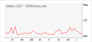 Диаграмма изменений популярности телефона Celkon C327
