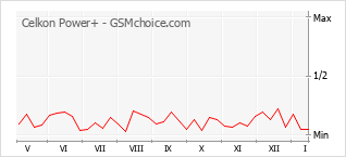 Gráfico de los cambios de popularidad Celkon Power+