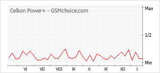 Grafico di modifiche della popolarità del telefono cellulare Celkon Power+