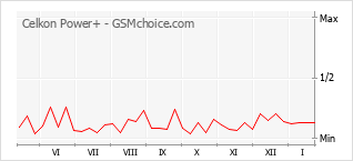 Populariteit van de telefoon: diagram Celkon Power+
