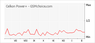 手机声望改变图表 Celkon Power+