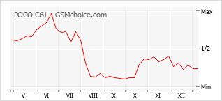 Popularity chart of POCO C61