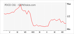 Le graphique de popularité de POCO C61