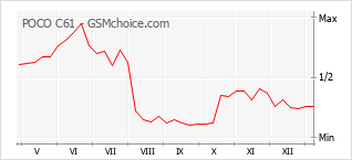 Grafico di modifiche della popolarità del telefono cellulare POCO C61
